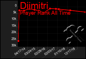 Total Graph of Diimitri