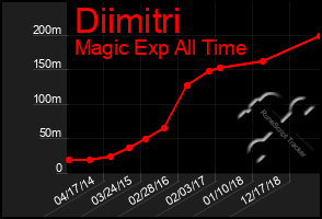 Total Graph of Diimitri