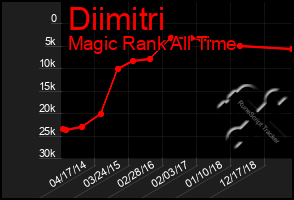 Total Graph of Diimitri