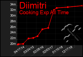 Total Graph of Diimitri