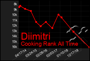 Total Graph of Diimitri