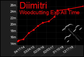 Total Graph of Diimitri