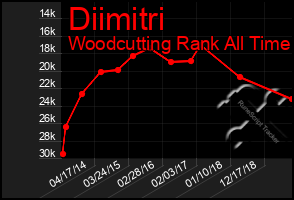 Total Graph of Diimitri