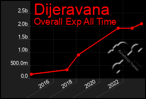 Total Graph of Dijeravana