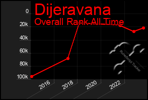 Total Graph of Dijeravana