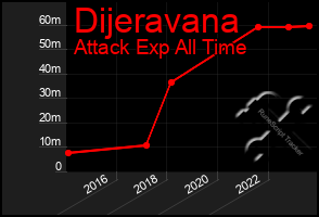 Total Graph of Dijeravana