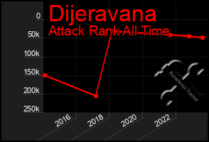 Total Graph of Dijeravana