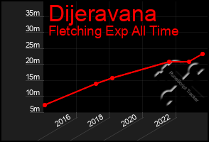 Total Graph of Dijeravana