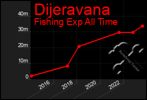 Total Graph of Dijeravana