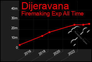 Total Graph of Dijeravana