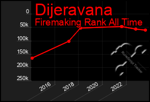 Total Graph of Dijeravana