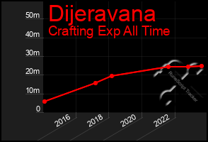 Total Graph of Dijeravana