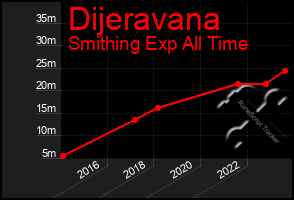 Total Graph of Dijeravana