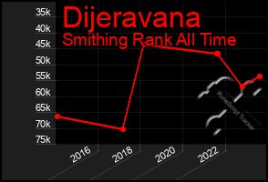 Total Graph of Dijeravana