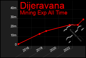 Total Graph of Dijeravana