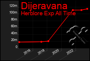 Total Graph of Dijeravana