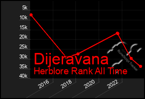 Total Graph of Dijeravana