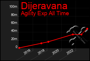 Total Graph of Dijeravana