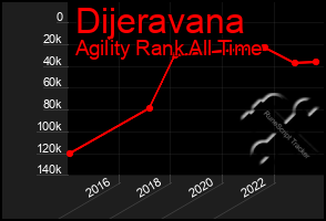 Total Graph of Dijeravana