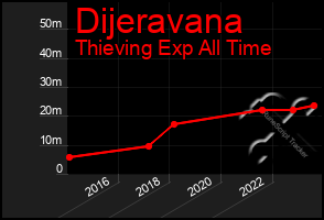 Total Graph of Dijeravana