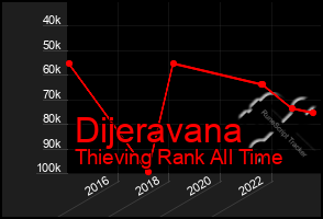 Total Graph of Dijeravana