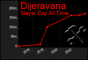 Total Graph of Dijeravana