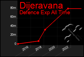 Total Graph of Dijeravana