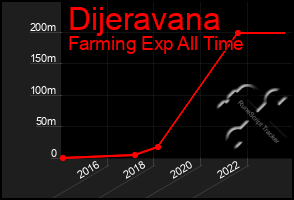 Total Graph of Dijeravana