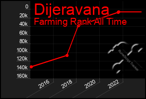 Total Graph of Dijeravana