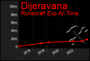 Total Graph of Dijeravana