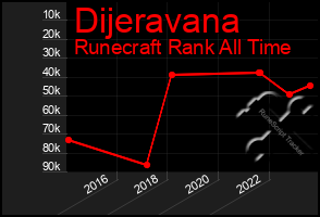 Total Graph of Dijeravana