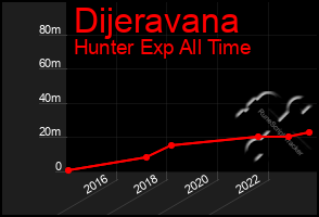 Total Graph of Dijeravana