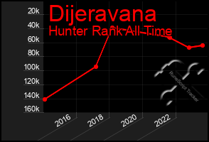 Total Graph of Dijeravana