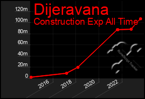 Total Graph of Dijeravana