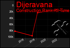 Total Graph of Dijeravana