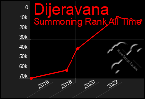 Total Graph of Dijeravana