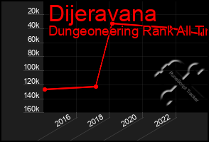 Total Graph of Dijeravana