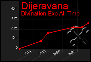 Total Graph of Dijeravana