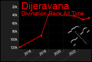 Total Graph of Dijeravana