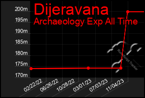 Total Graph of Dijeravana