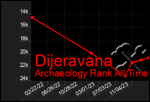 Total Graph of Dijeravana