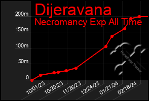 Total Graph of Dijeravana