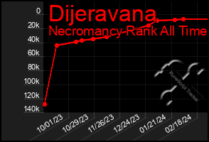 Total Graph of Dijeravana