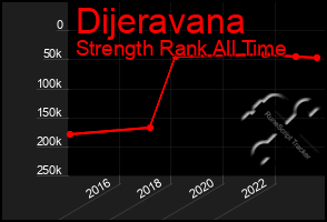 Total Graph of Dijeravana