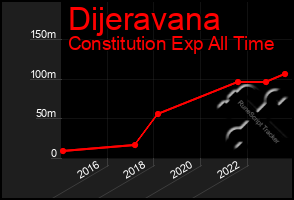 Total Graph of Dijeravana