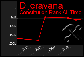 Total Graph of Dijeravana