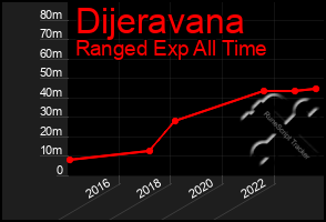 Total Graph of Dijeravana