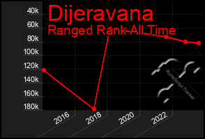 Total Graph of Dijeravana