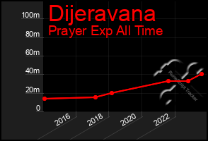 Total Graph of Dijeravana