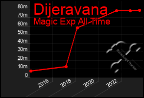 Total Graph of Dijeravana